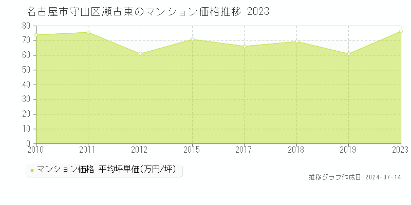 名古屋市守山区瀬古東のマンション価格推移グラフ 