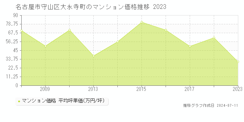 名古屋市守山区大永寺町のマンション取引価格推移グラフ 