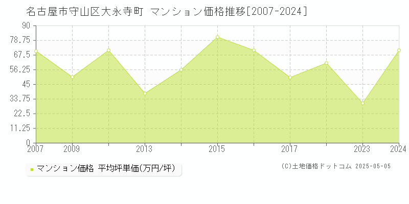 大永寺町(名古屋市守山区)のマンション価格推移グラフ(坪単価)[2007-2024年]