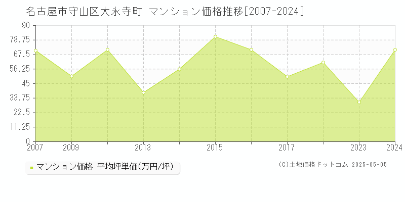 名古屋市守山区大永寺町のマンション価格推移グラフ 