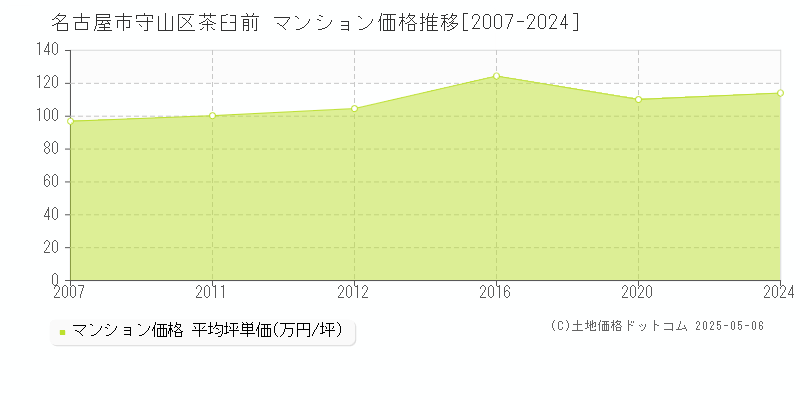 名古屋市守山区茶臼前のマンション価格推移グラフ 