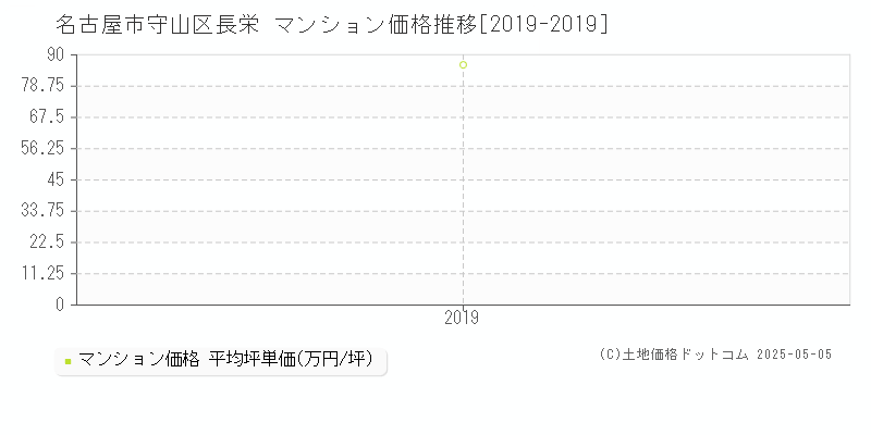 長栄(名古屋市守山区)のマンション価格推移グラフ(坪単価)[2019-2019年]