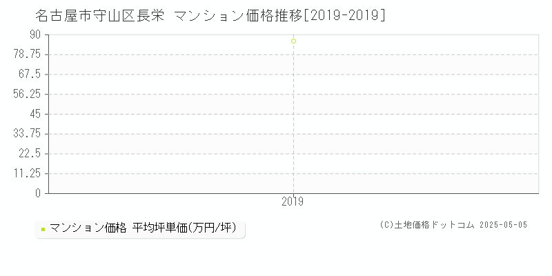 名古屋市守山区長栄のマンション価格推移グラフ 