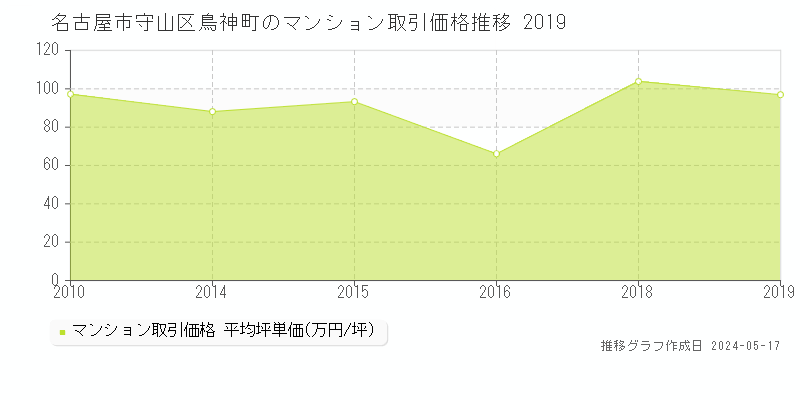 名古屋市守山区鳥神町のマンション価格推移グラフ 