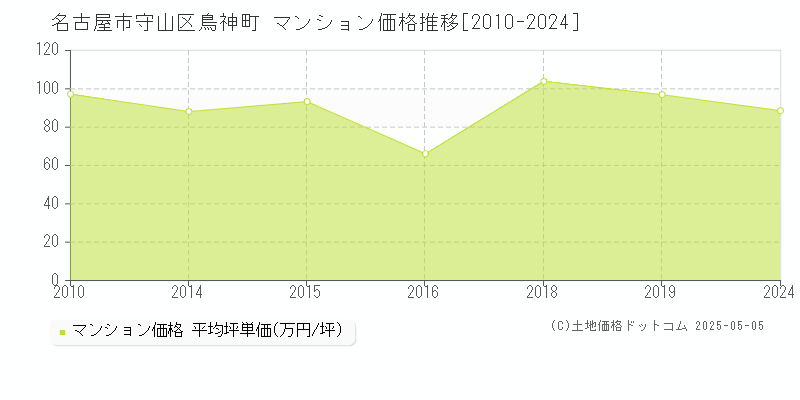 鳥神町(名古屋市守山区)のマンション価格推移グラフ(坪単価)[2010-2024年]