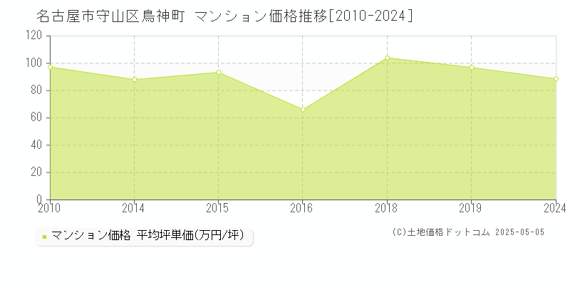 名古屋市守山区鳥神町のマンション価格推移グラフ 