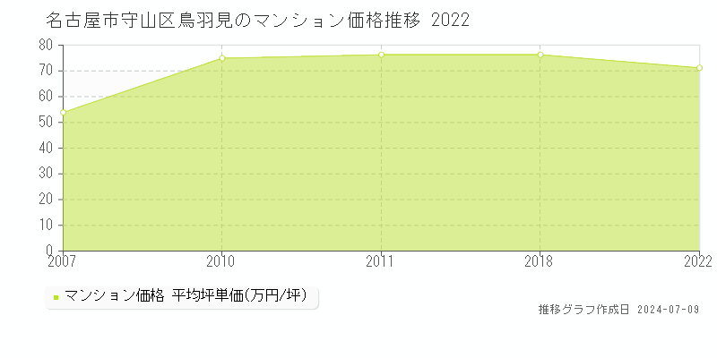 名古屋市守山区鳥羽見のマンション価格推移グラフ 