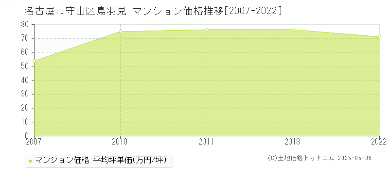 鳥羽見(名古屋市守山区)のマンション価格推移グラフ(坪単価)[2007-2022年]