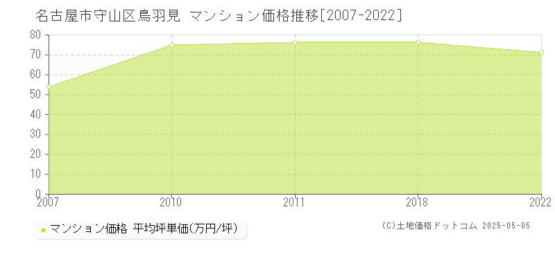 名古屋市守山区鳥羽見のマンション価格推移グラフ 