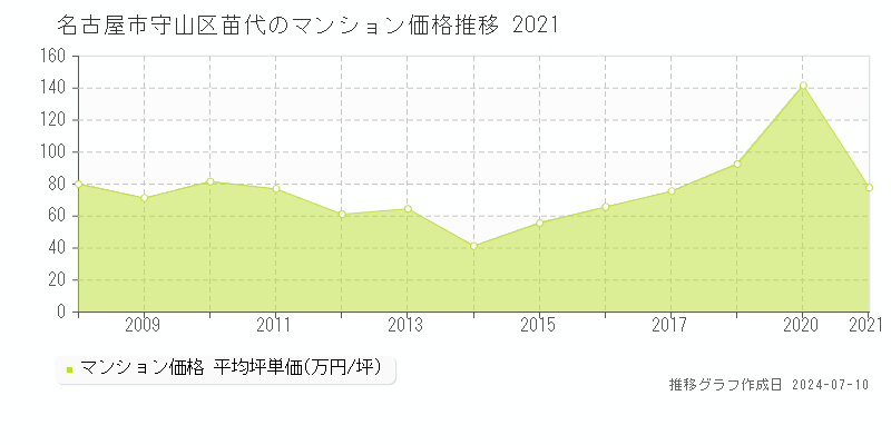 名古屋市守山区苗代のマンション価格推移グラフ 