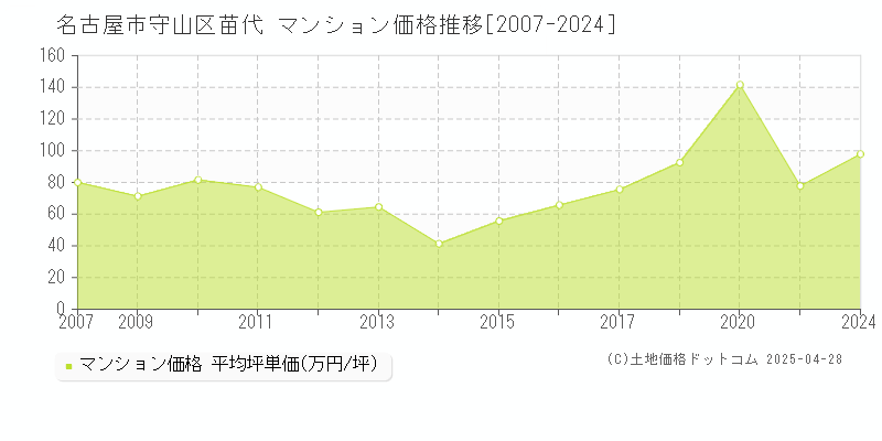 名古屋市守山区苗代のマンション価格推移グラフ 