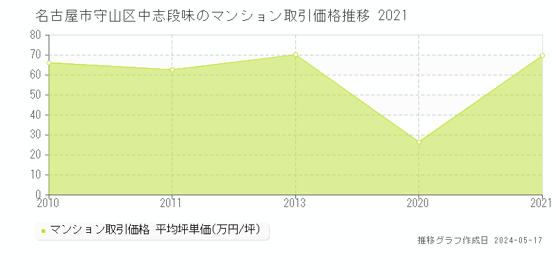 名古屋市守山区中志段味のマンション取引価格推移グラフ 
