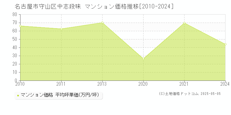 中志段味(名古屋市守山区)のマンション価格推移グラフ(坪単価)[2010-2024年]