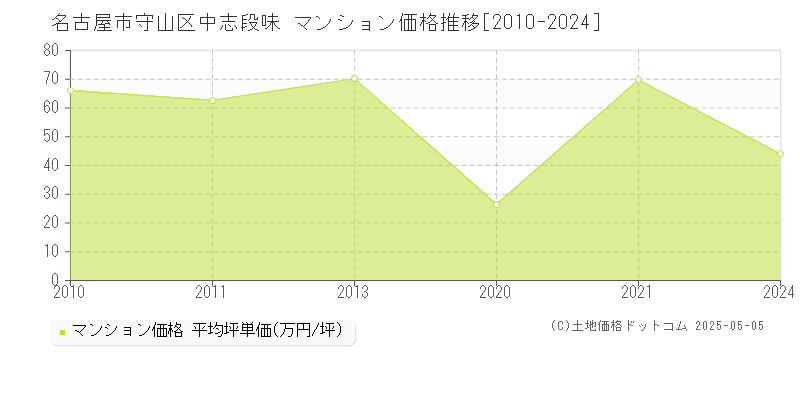 名古屋市守山区中志段味のマンション取引価格推移グラフ 