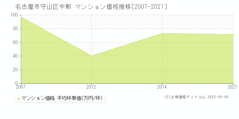 名古屋市守山区中新のマンション価格推移グラフ 