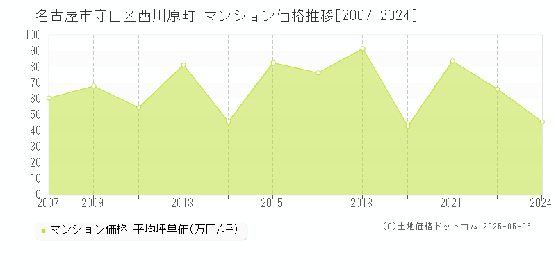 名古屋市守山区西川原町のマンション価格推移グラフ 