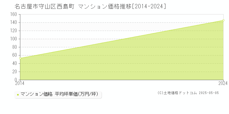 西島町(名古屋市守山区)のマンション価格推移グラフ(坪単価)[2014-2024年]