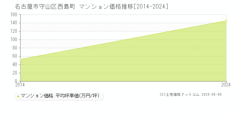 名古屋市守山区西島町のマンション取引価格推移グラフ 