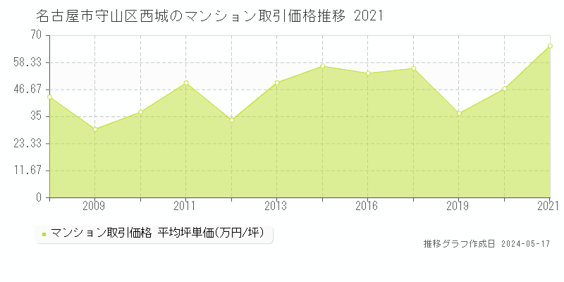 名古屋市守山区西城のマンション価格推移グラフ 