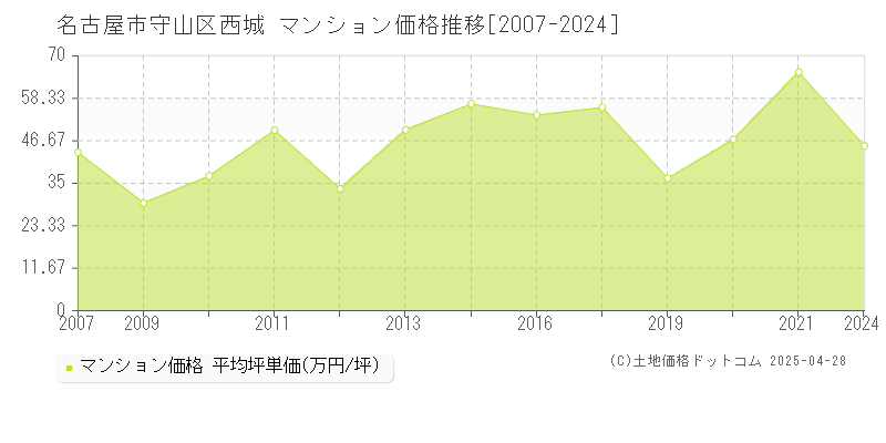 名古屋市守山区西城のマンション価格推移グラフ 