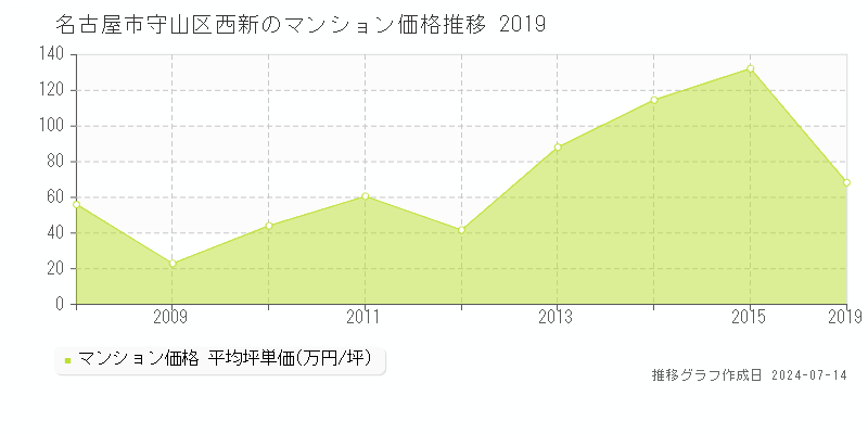 名古屋市守山区西新のマンション価格推移グラフ 