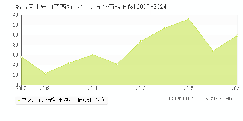 西新(名古屋市守山区)のマンション価格推移グラフ(坪単価)[2007-2024年]