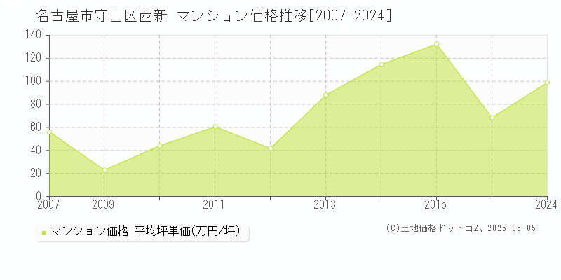 名古屋市守山区西新のマンション価格推移グラフ 