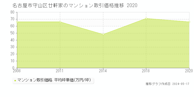 名古屋市守山区廿軒家のマンション価格推移グラフ 