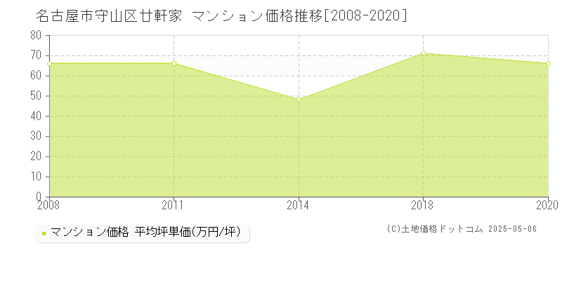廿軒家(名古屋市守山区)のマンション価格推移グラフ(坪単価)[2008-2020年]