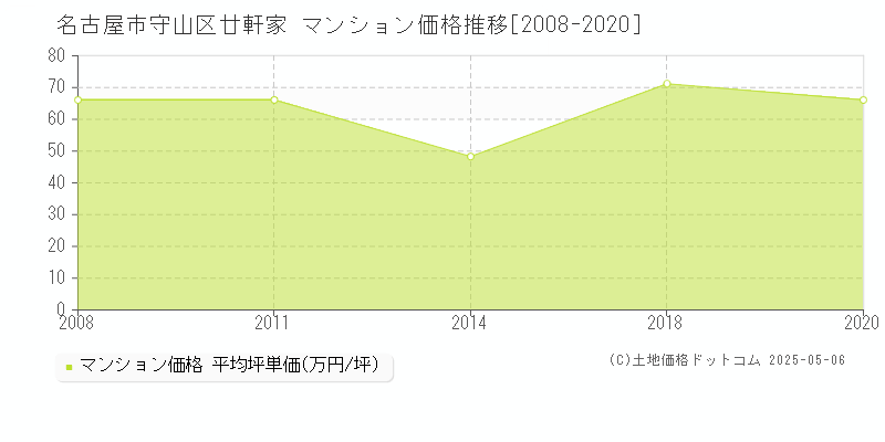 名古屋市守山区廿軒家のマンション価格推移グラフ 