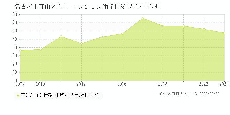 白山(名古屋市守山区)のマンション価格推移グラフ(坪単価)[2007-2024年]