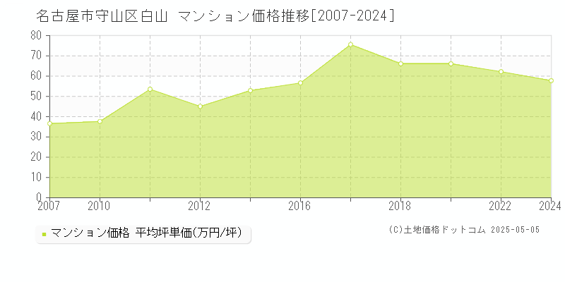 名古屋市守山区白山のマンション価格推移グラフ 