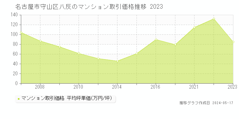 名古屋市守山区八反のマンション価格推移グラフ 