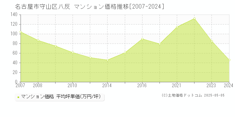 八反(名古屋市守山区)のマンション価格推移グラフ(坪単価)[2007-2024年]