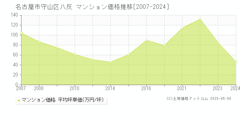 名古屋市守山区八反のマンション価格推移グラフ 