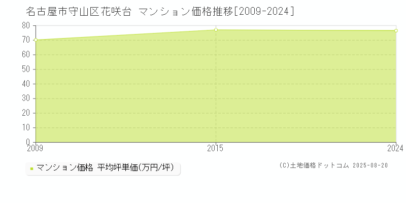 花咲台(名古屋市守山区)のマンション価格推移グラフ(坪単価)[2009-2024年]
