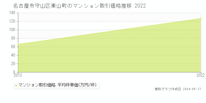 名古屋市守山区東山町のマンション取引価格推移グラフ 