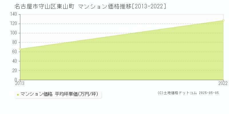 東山町(名古屋市守山区)のマンション価格推移グラフ(坪単価)[2013-2022年]