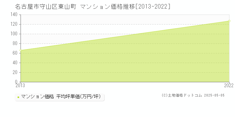 名古屋市守山区東山町のマンション取引価格推移グラフ 