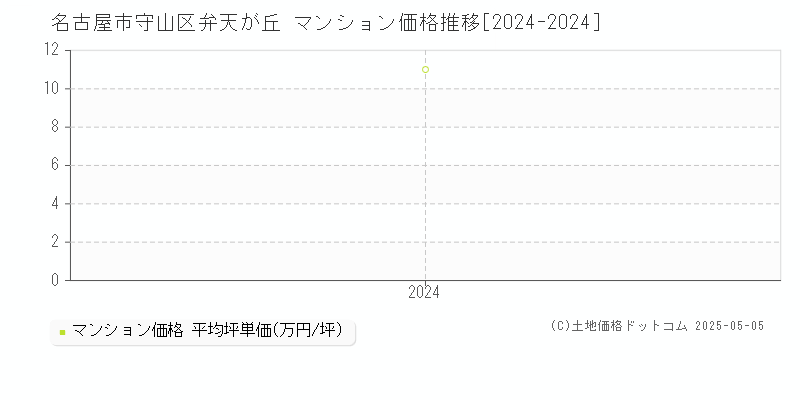 弁天が丘(名古屋市守山区)のマンション価格推移グラフ(坪単価)[2024-2024年]