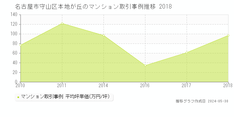 名古屋市守山区本地が丘のマンション価格推移グラフ 