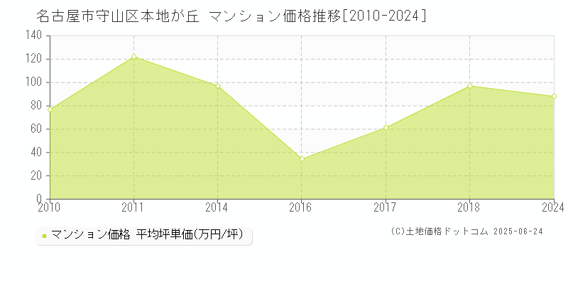 本地が丘(名古屋市守山区)のマンション価格推移グラフ(坪単価)[2010-2024年]
