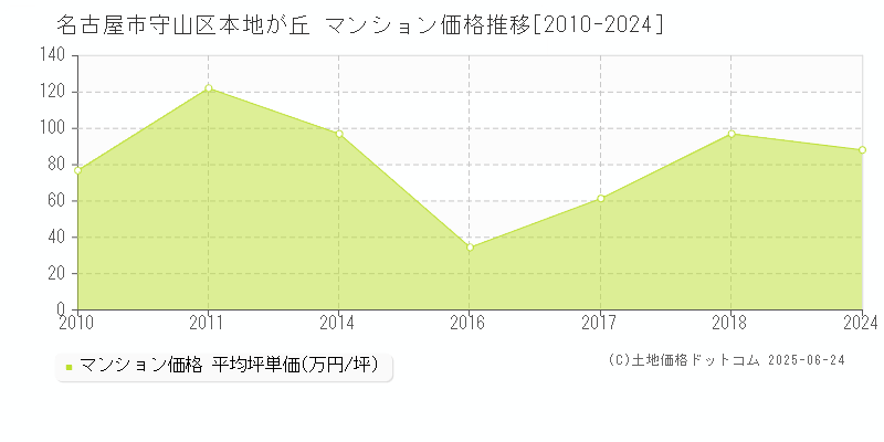 名古屋市守山区本地が丘のマンション価格推移グラフ 