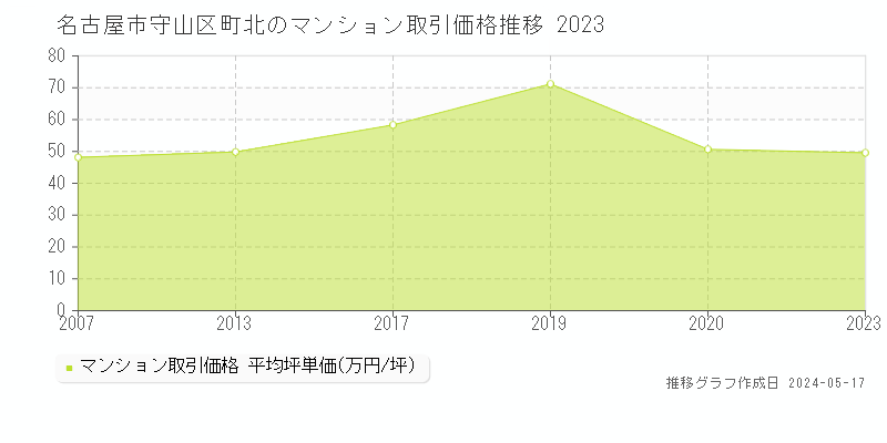 名古屋市守山区町北のマンション価格推移グラフ 