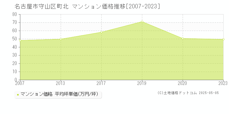 町北(名古屋市守山区)のマンション価格推移グラフ(坪単価)[2007-2023年]