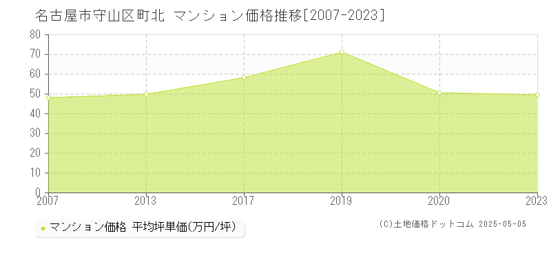 名古屋市守山区町北のマンション価格推移グラフ 