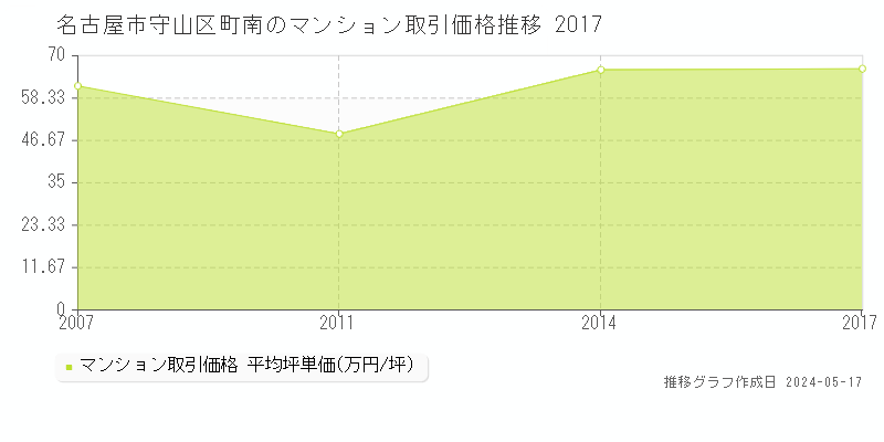 名古屋市守山区町南のマンション価格推移グラフ 