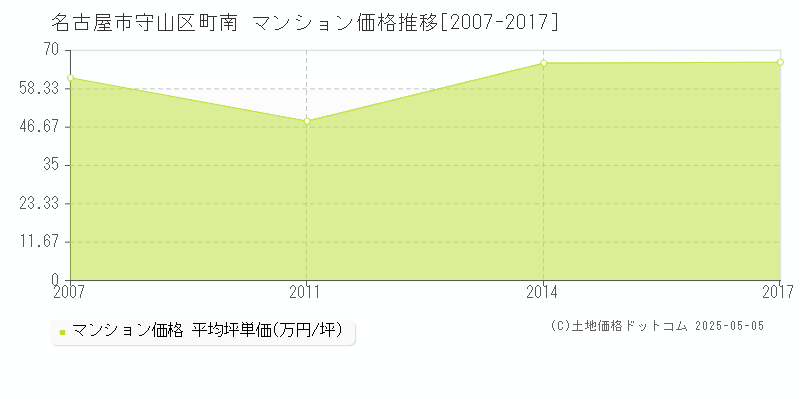 町南(名古屋市守山区)のマンション価格推移グラフ(坪単価)[2007-2017年]
