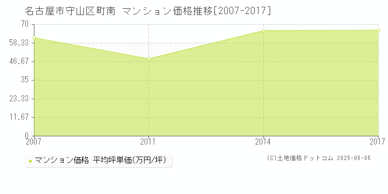 名古屋市守山区町南のマンション価格推移グラフ 