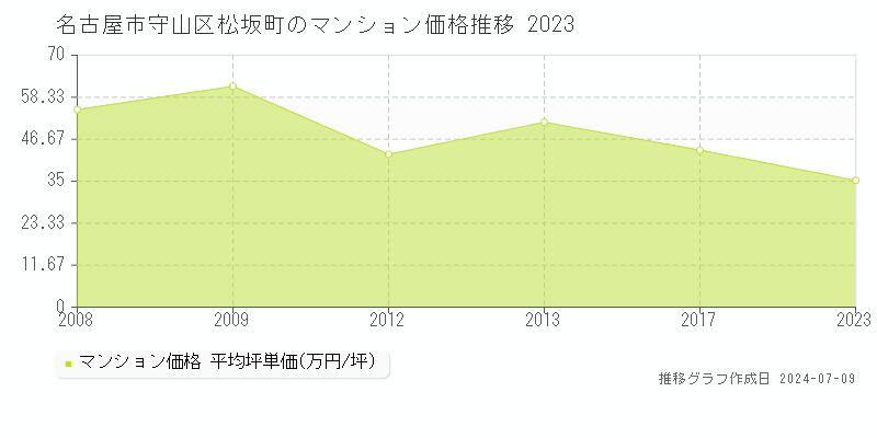 名古屋市守山区松坂町のマンション取引価格推移グラフ 
